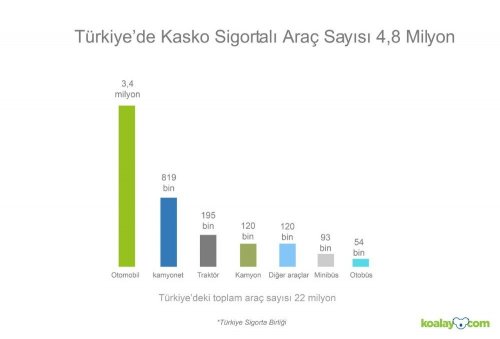 Trafik Sigortası Olmayan Araç Sayısı 7,9 Milyon