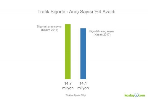 Trafik Sigortası Olmayan Araç Sayısı 7,9 Milyon