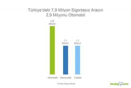 Trafik Sigortası Olmayan Araç Sayısı 7,9 Milyon